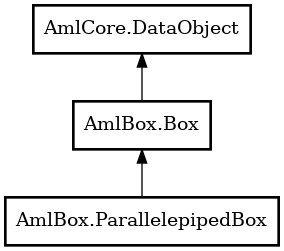 AmlBox.ParallelepipedBox – Aml – Vala Binding Reference